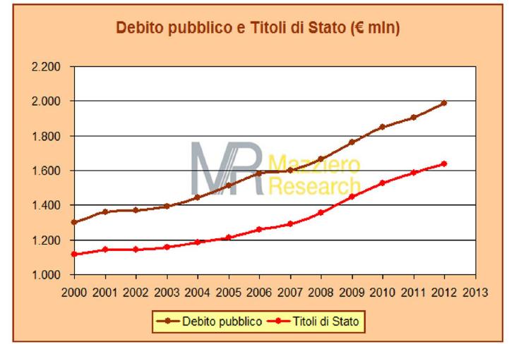Un debito pubblico
