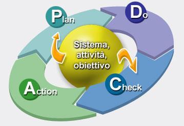L approccio sistemico nella gestione PLAN DO CHECK ACT Procedura RISULTATI