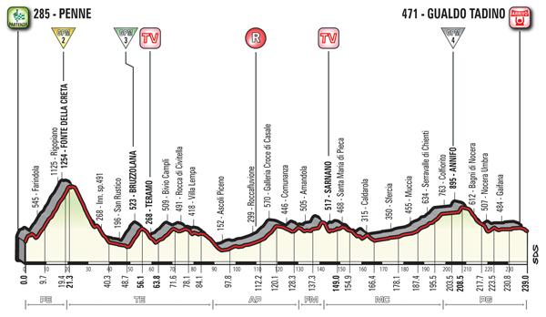 LA TAPPA DI DOPODOMANI Tappa 10 Penne-Gualdo Tadino 239 km dislivello 3.000 m È la tappa più lunga del Giro.