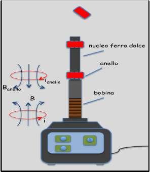 visitatori relativa a due esperimenti di elettromagnetismo presenti sul tavolo 3 LANCIA ANELLI ELETTROMAGNETICO Si vuole mostrare l effetto dell induzione elettromagnetica (legge di Lenz di pagina