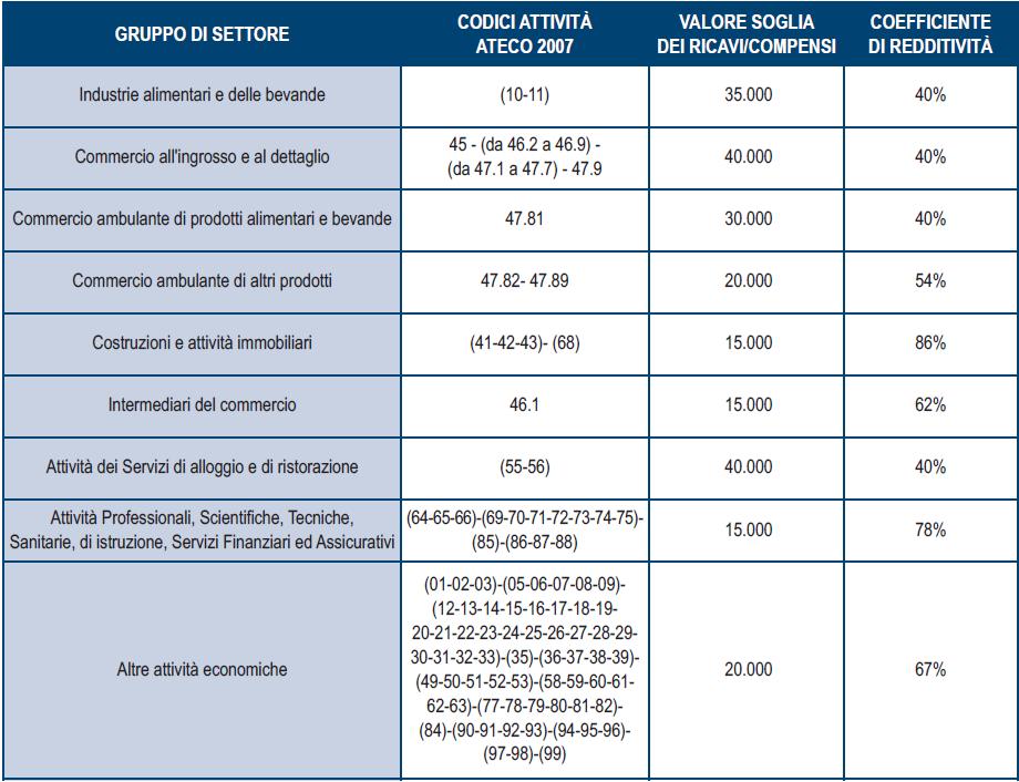 Ai fini del predetto limite per l accesso al regime: non rilevano i ricavi e i compensi derivanti dall adeguamento agli studi di settore (art. 62-bis D.L. n. 331/1993) e ai parametri di cui alla Legge 28 dicembre 1995, n.