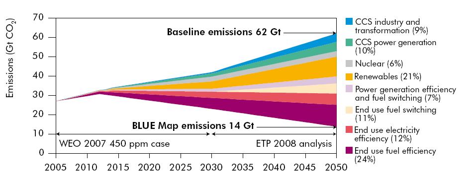 Il ruolo delle tecnologie La rivoluzione sulla tecnologie energetiche SCENARIO BLU - IEA urce: IEA Energy Technologies Perspectives Blue MAP scenario - 50% emissioni CO2, connesse con l energia, nel