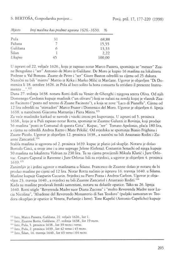 205 Mjesto broj maslina kao predmet ugovora 1626.-1630. % Pula 31 68,88 Fazana 7 15,55 Galižana 6 13,33 Šišan 1 2,22 Ukupno 45 100,00 U ispravi od 22. veljače 1626.