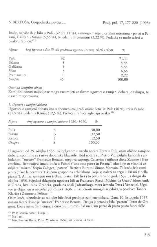 215 Inače, najviše ihje bilo u Puli - 32 (7 1,11 %), a mnogo manje u ostalim mjestima - po tri u Fazani, Galižani i Šišanu (6,66 %), te jedan u Premanturi (2,22 %).