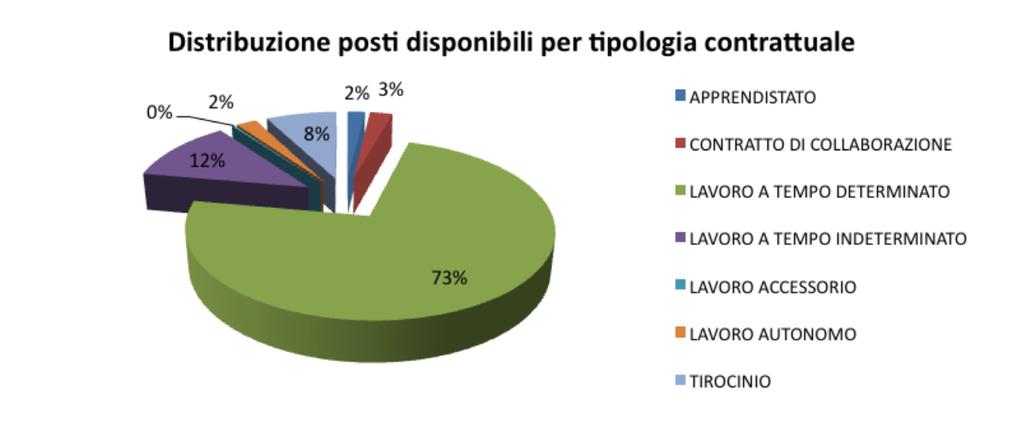 CONTINUA L INSERIMENTO DI OCCASIONI DI LAVORO DA PARTE DELLE AZIENDE In attesa della partecipazione alle singole misure a seguito degli avvisi regionali e dell avvio del bonus occupazionale, continua