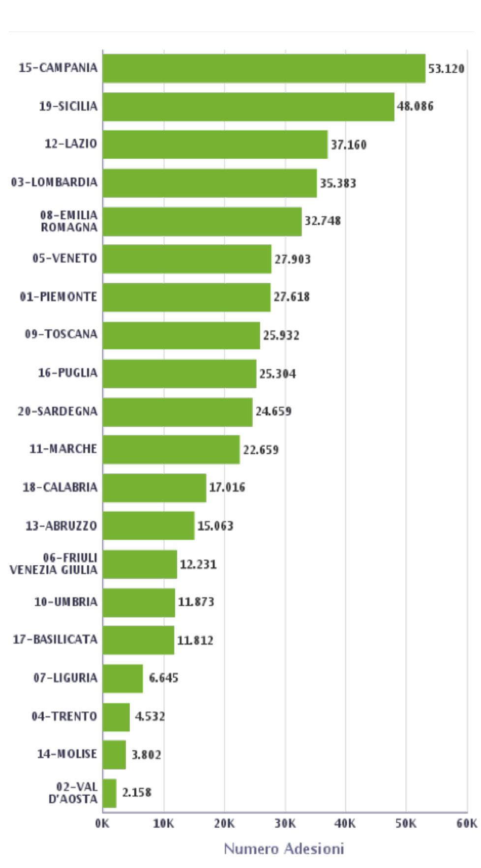 Tabella 3. Adesioni (*) effettuate organizzate per Regione (valori assoluti e %) Grafico 3.