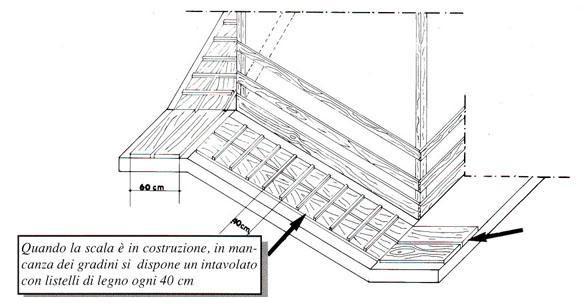 Le aperture lasciate nei solai devono essere circondate da parapetto con tavola fermapiede oppure coperte con tavolato solidamente fissato e di resistenza idonea (art 68 DPR 164/1956); Le scale
