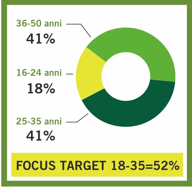 TARGET Il Target Le promocard interagiscono con 5 milioni di consumatori Target -alla conquista di un pubblico in movimento PROFILO DELL UTENTE PROMOCARD Prevalentemente urbano Reddito medio/alto,