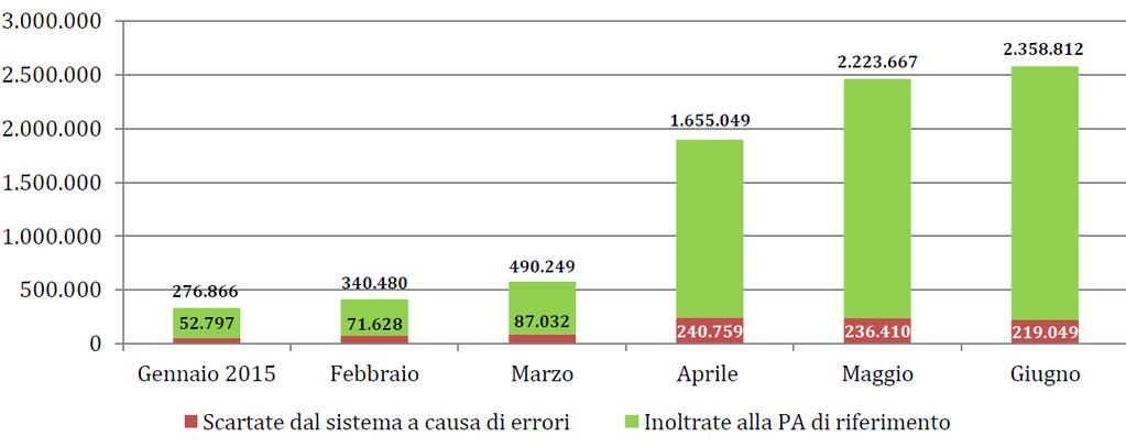 Fonte: Agenzia delle Entrate, Gennaio-Giugno 2015 I file fattura ricevuti dal Sistema di Interscambio (trend mensile) La penetrazione della fatturazione elettronica nelle