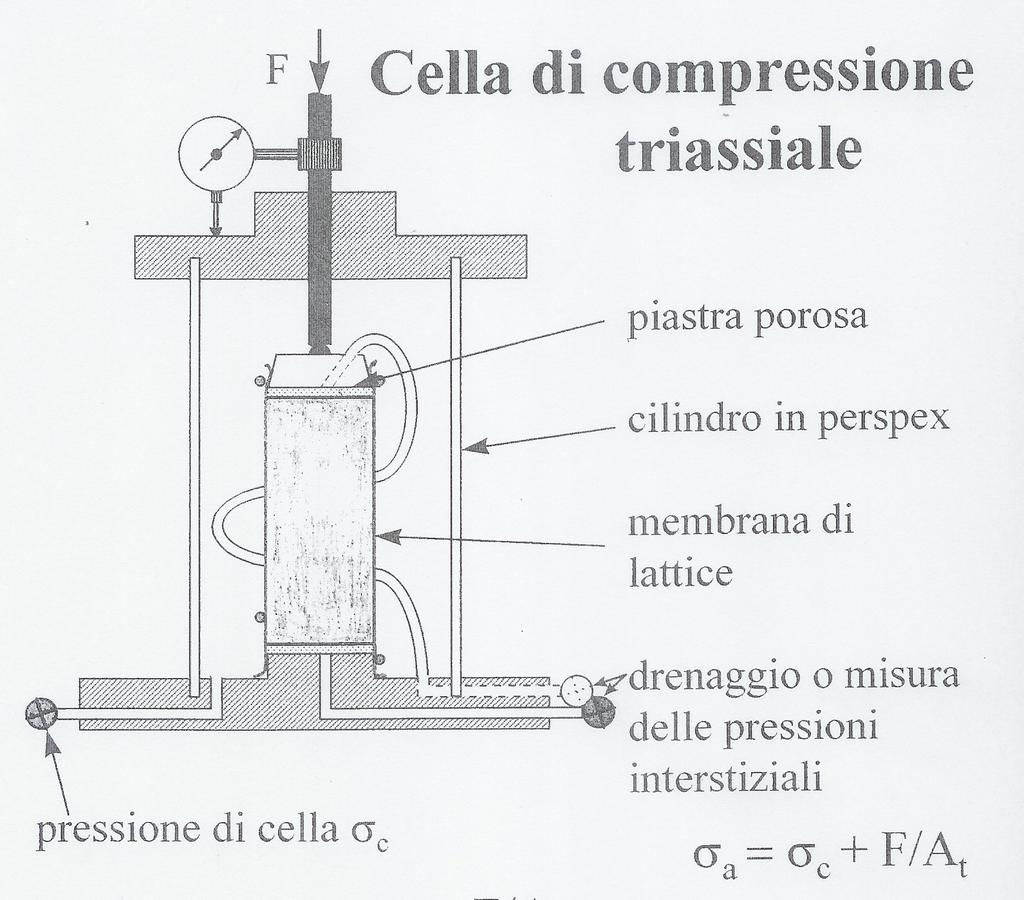 Prove geotecniche di laboratorio Prove meccaniche Prove di compressione triassiale TRX