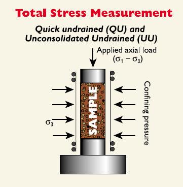 Prove geotecniche di laboratorio Prove meccaniche Prove di compressione triassiale TRX - UU Resistenza non drenata, cu (φu = 0) Rigidezza: modulo Eu (a
