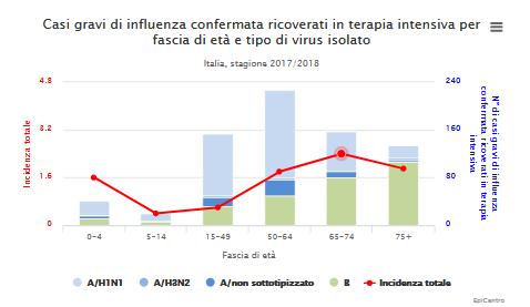 Monitoraggio dell andamento delle forme gravi e complicate di influenza confermata 744 casi gravi segnalati 58% di sesso maschile età media di 60