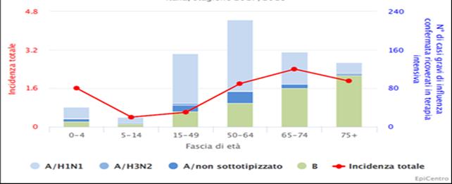 trivalente e quadrivalente» 1. Variabilità stagionale circolazione virus influenzali difficoltà a predire ceppi circolanti predominanti 2.