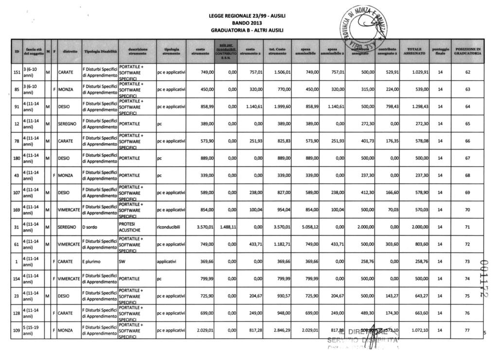 LEGGE REGIONALE 23/99 - AUSILI B - ALTRI AUSILI del soggetto f distretto Tipologia Disabilità descrizione S.S.N. 2 \ 2 assegnato 7 assegnato 2 151 85 91 F ONZA * pc e applicativi 749,00 0,00 757,01 1.