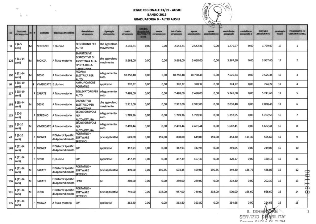 ' v LEGGE REGIONALE 23/99 - AUSILI B - ALTRI AUSILI del soggetto F distretto Tipologia Disabilità descrizione S.S.N. 2 2 assegnato assegnato 2 14 2(4-5 E plurimo SEGGIOLINO che agevolano movimento 2.