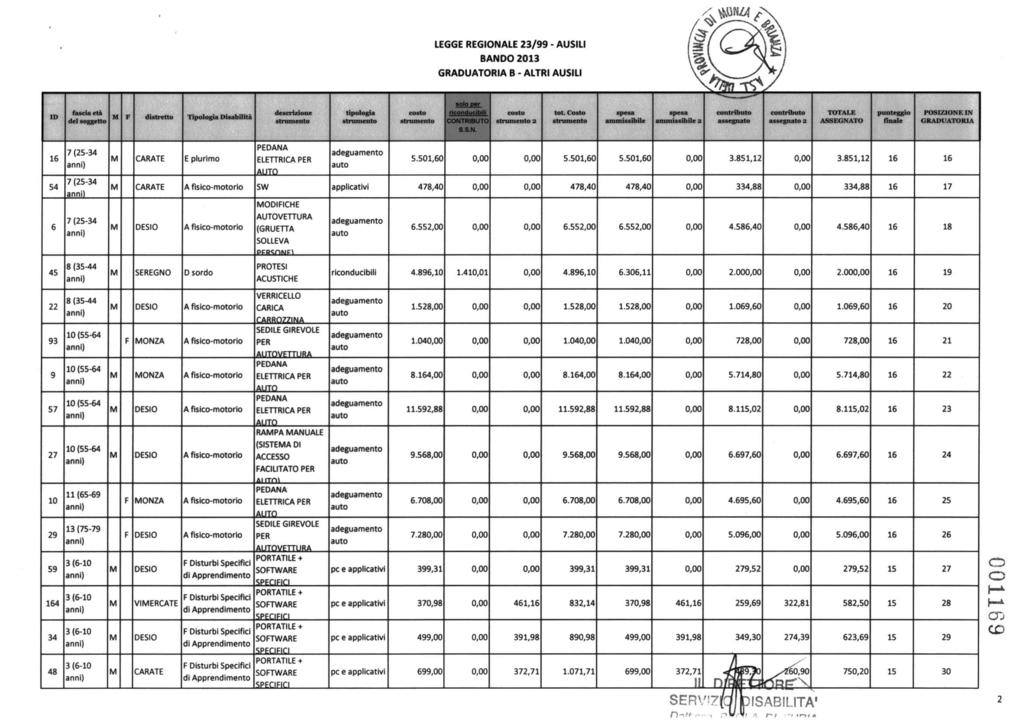 LEGGE REGIONALE 23/99 - AUSILI B - ALTRI AUSILI del soggetto l distretto Tipologia Disabilità descrizione S.S.N. 2 2 assegnato assegnato 2 16 54 6 45 22 93 9 57 27 10 29 59 7 (25-34 7 (25-34 7(25-34 8 (35-44 8 (35-44 11 (65-69 13(75-79 164 34 48 E plurimo PEDANA ELETTRICA 5.