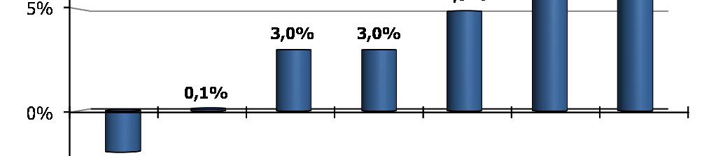 Premessa (+3%) e Germania (+3%); una sostanziale stabilità per l Italia (+0,1%); Le informazioni diffuse con i Bollettini mensili sulle entrate tributarie di Francia, Germania, Irlanda, Portogallo,