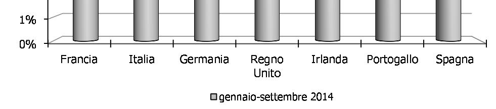 periodo dello scorso anno (-2%). anno. L Italia (+3%) registra per l ottavo mese consecutivo un incremento del gettito IVA, dopo un 2013 caratterizzato da costanti variazioni negative.