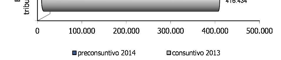 A livello cumulato, si conferma il differenziale negativo del gettito dei primi nove mesi del 2014 rispetto al medesimo periodo dello scorso anno (-32,8%).