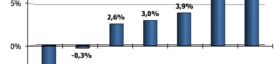 Premessa variazione delle entrate più alto tra i Paesi osservati (+9,3%).