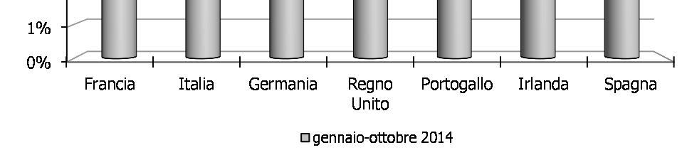 FRANCIA Ad ottobre si conferma la flessione osservata già nel mese scorso, sostanzialmente per effetto del sostenuto calo delle imposte sulle società.