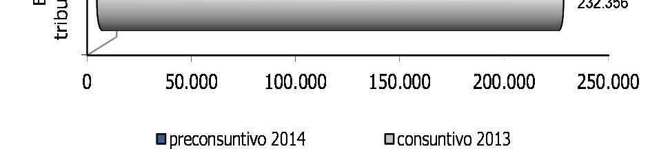 Su tale risultato influisce l andamento negativo delle entrate derivanti dalle imposte sulle società (-34,3%).