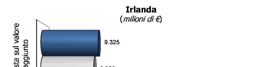 PORTOGALLO Nel mese di ottobre 2014 il Portogallo mostra un incremento delle entrate tributarie rispetto allo stesso mese del 2013 (+2,5%).