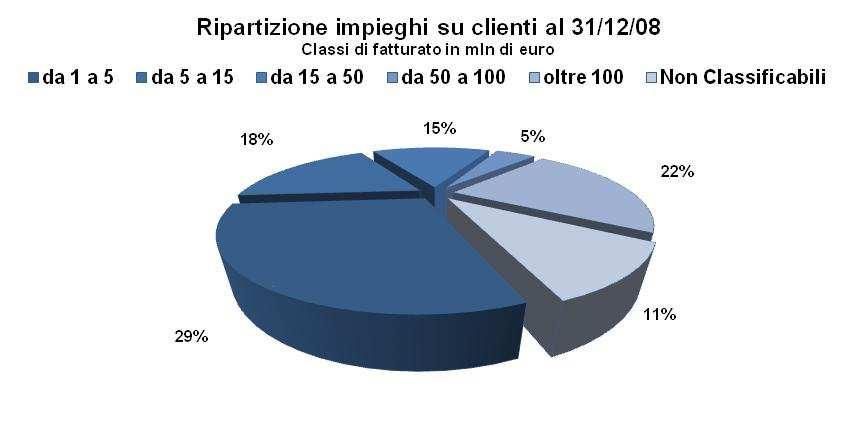 I clienti e i debitori L orizzonte temporale delle operazioni di factoring è a breve termine (90/120