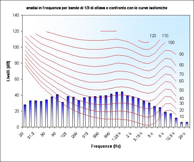 Frequenza db Leq Leq 1/3 Ott 20Hz Lin 59.7 28.2 1/3 Ott 25Hz Lin 60.7 33.1 1/3 Ott 31.5Hz Lin 70.9 33.0 1/3 Ott 40Hz Lin 74.6 32.2 1/3 Ott 50Hz Lin 72.7 34.2 1/3 Ott 63Hz Lin 70.4 38.