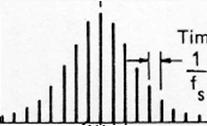 La discretizzazione della frequenza La convoluzione replica la funzione nel tempo con periodicità pari al tempo di osservazione.