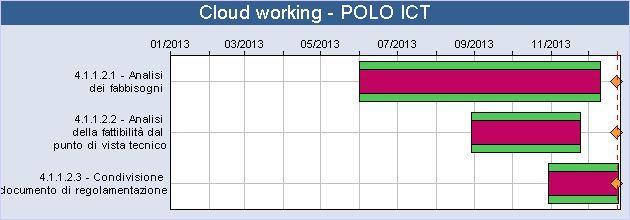 (razionalizzazio ne e adeguatezza dei servizi) Cloud working - POLO ICT