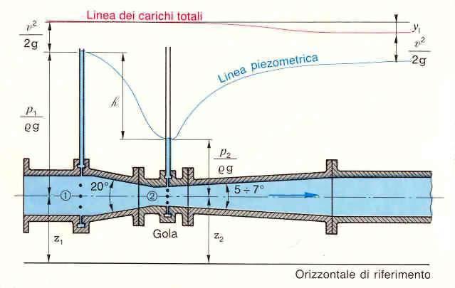 Figura 3. Schema di funzionamento di un venturimetro.