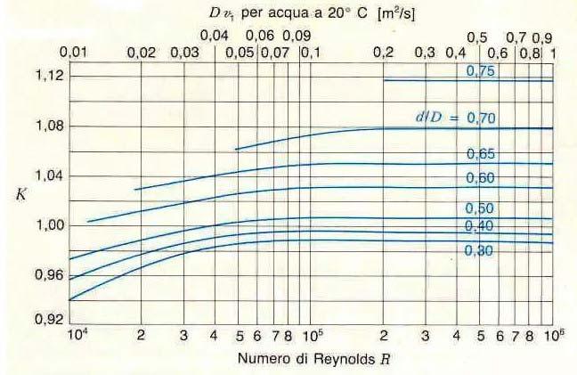 In questo caso la ortata è data dalla formula: Q = Ka gh dove K è un coefficiente unificato ricavabile da aositi grafici, a è la sezione del boccaglio in corrisondenza del diametro d e h è la