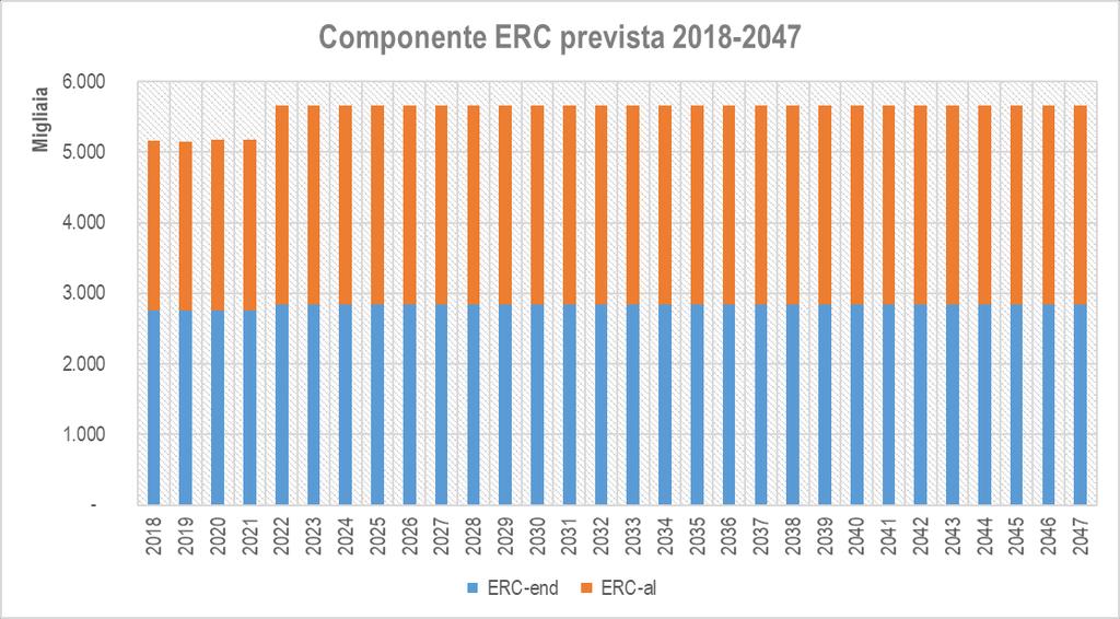 6.4 ERC I costi ambientali e della risorsa sono ipotizzati costanti sull intero periodo di piano, salvo la variazione per ingresso nel perimetro gestionale di Mondo Acqua S.p.A. e IRETI S.p.A. Comuni ex-cipe dal 2022.