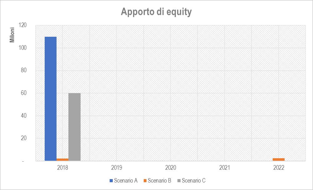 L apporto di equity, quantificato sulla base delle assunzioni delineate nei precedenti paragrafi, concorre a determinare l assetto patrimoniale del Gestore Unico, differenziato