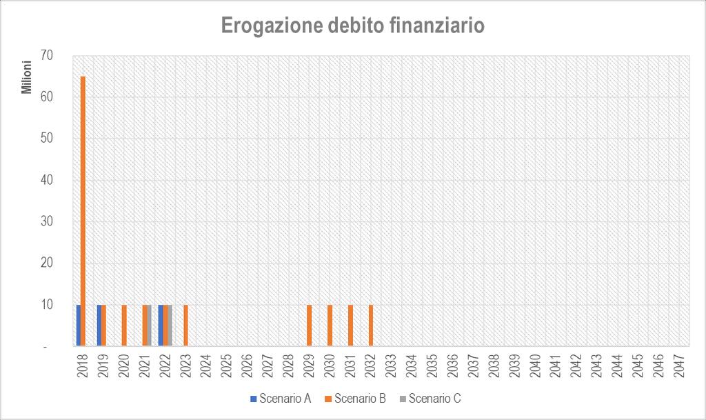 Le erogazioni di debito finanziario nei tre scenari si concentrano nei primi anni di Piano, per il finanziamento