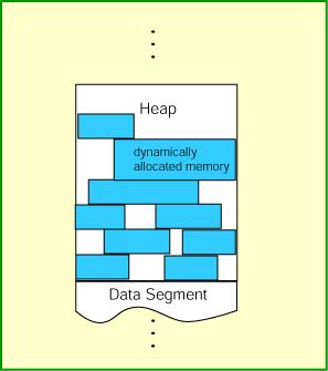L allocazione dinamica della memoria si verifica quando un programma richiede al sistema operativo un blocco di memoria dichiarando, preventivamente, la dimensione dello stesso.