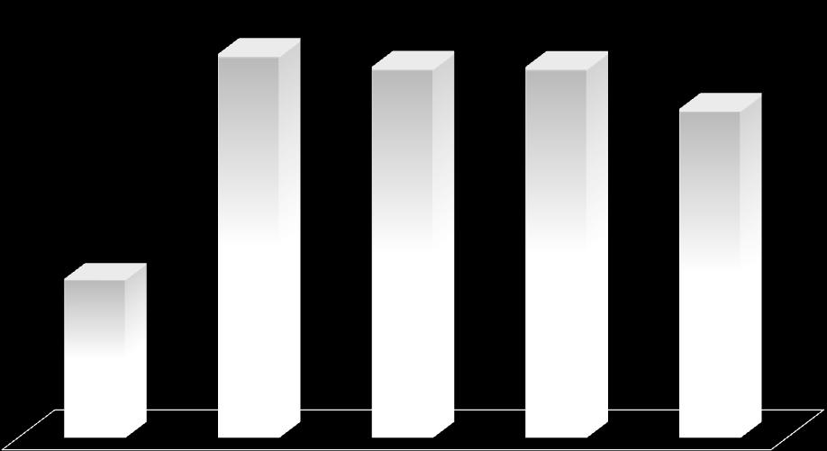 Figura 3 Durata delle missioni di lavoro interinale 2003-2007 (Numero di giornate retribuite per ciascuna missione) 44,0 43,3 44,6 45,0 44,5 44,0 43,5 43,0 42,5 42,0 41,5 41,4 41,5 41,0 40,5 2003