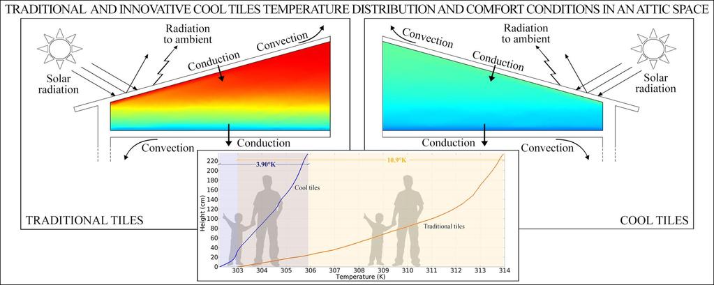 discomfort per surriscaldamento delle coperture (perdita di produttività,