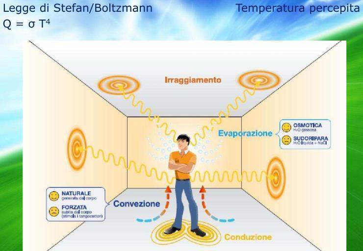 Condizioni di COMFORT DELL