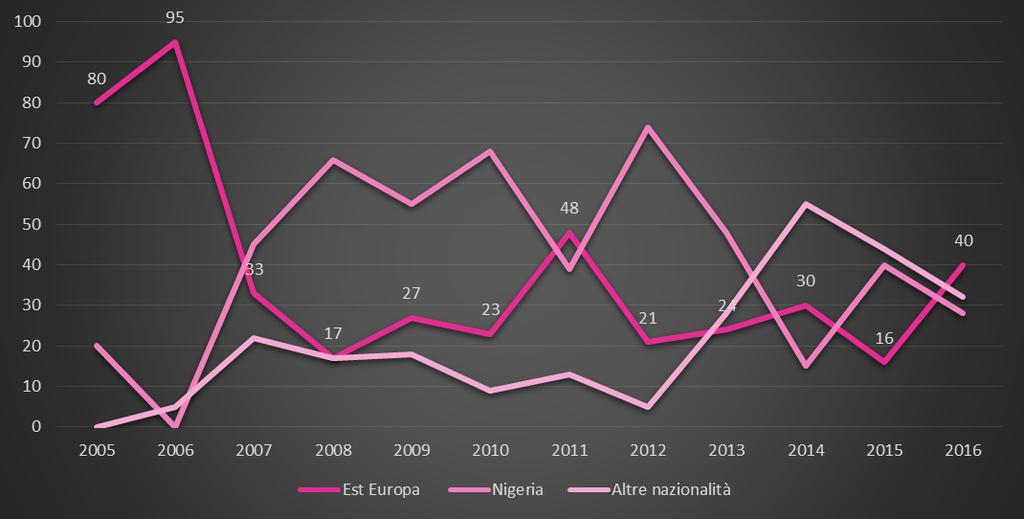 GRAFICO E. Il grafico mostra la variazione del dato relativo alla nazionalità nel corso degli anni considerati.