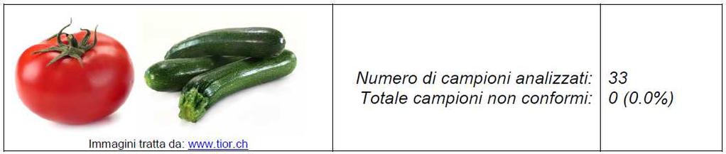 Derrate alimentari Stato Pomodori e zucchine TI Fragole dalla distribuzione Fonte: Rapporto d