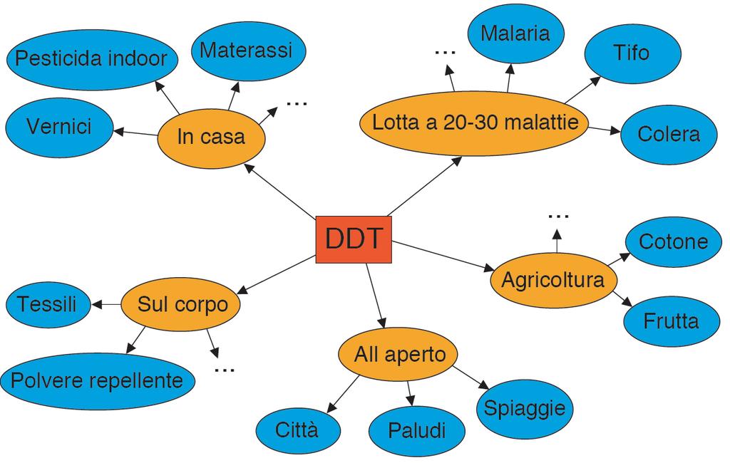 DDT: insetticida del passato a
