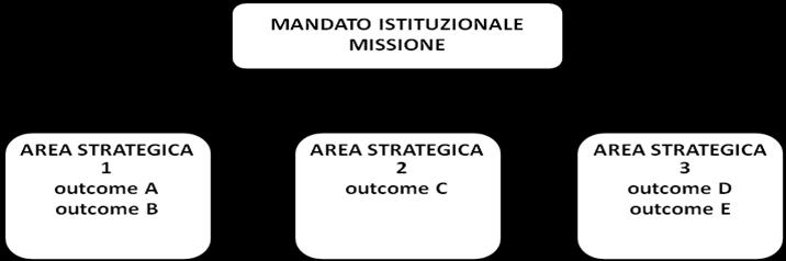 3.3.3. Albero della performance Contenuto della sezione L albero della performance è una mappa logica che rappresenta, anche graficamente, i legami tra mandato istituzionale, missione, aree