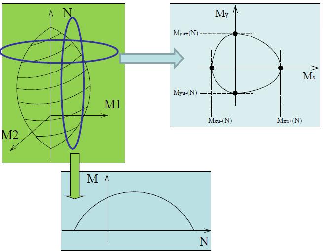 DEFINIZIONE DI CERNIERE PLASTICHE A COMPORTAMENTO SPAZIALE DOMINIO DI SNERVAMENTO SPAZIALE Per i Pilastri è previsto un modello di plasticità tridimensionale, con interazione di tipo M1,M2, N.