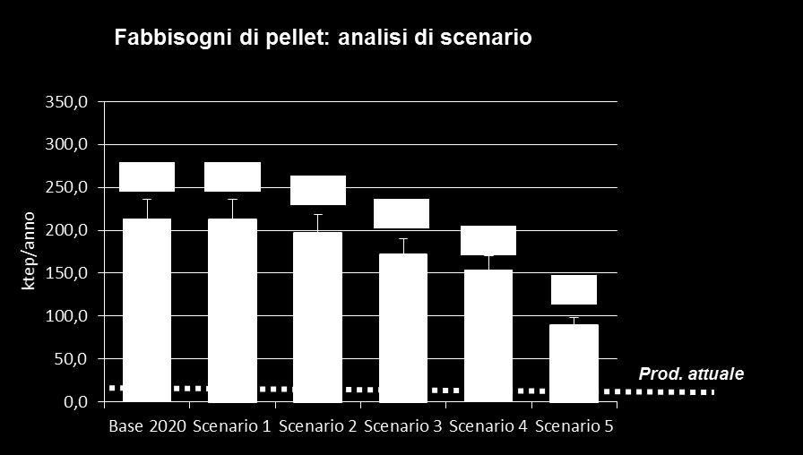 FABBISOGNI DI PELLET: