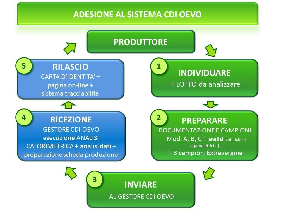 SCHEMI ESEMPLIFICATIVI DELLE PROCEDURE DI ADESIONE Esempio di adesione per il rilascio di CARTA D IDENTIA con invio di campioni e