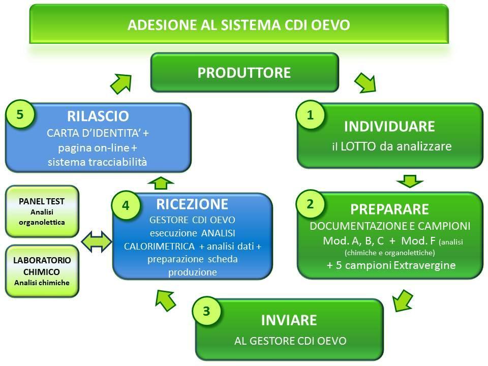 Esempio di adesione per il rilascio di CARTA D IDENTIA con invio di campioni e documentazione con la richiesta del servizio aggiuntivo di analisi chimiche e valutazione organolettica : La