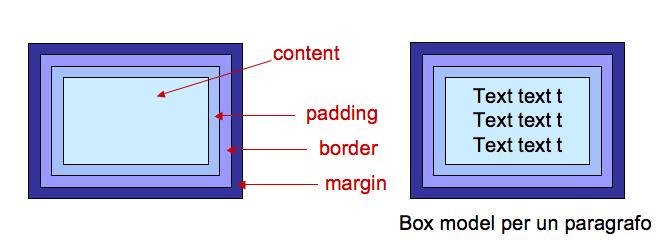 L area utile per il posizionamento delle immagini di sfondo è costituita dai box del content e del padding.