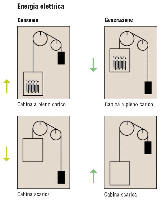 Risparmio energetico Elevatori